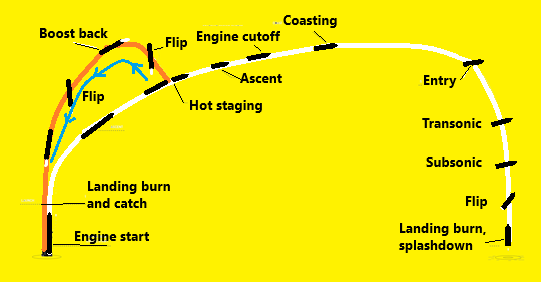 Trajectory